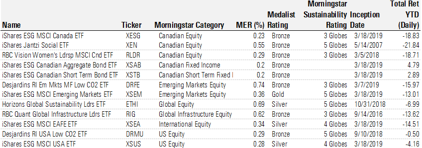 10 best sustainable ETFs in Canada Morningstar